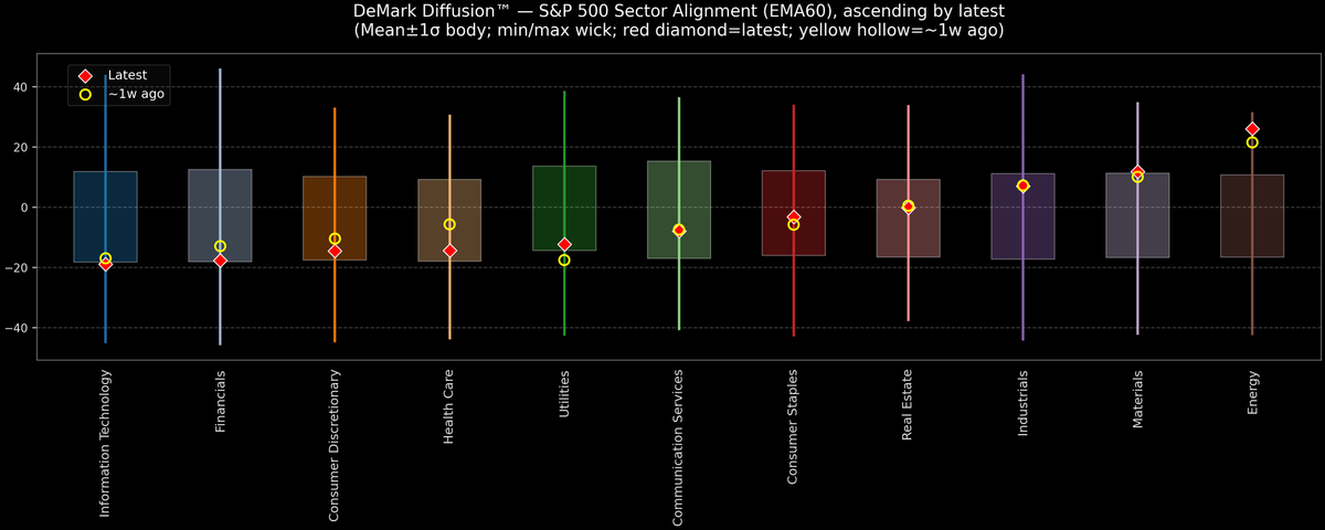 DeMark Diffusion™ - S&P 500 Sectors - 2026-01-30