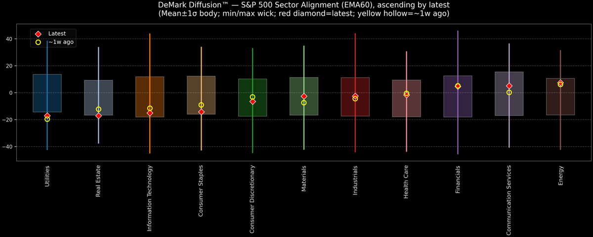 DeMark Diffusion™ - S&P 500 Sectors - 2026-01-05