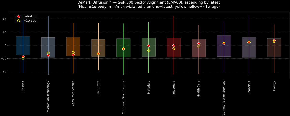 DeMark Diffusion™ - S&P 500 Sectors - 2026-01-06