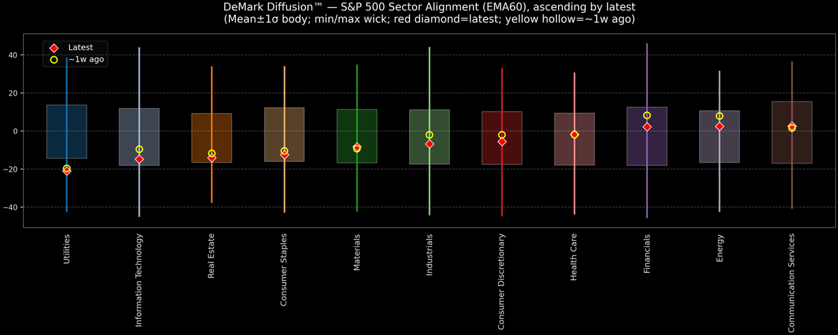 DeMark Diffusion™ - S&P 500 Sectors - 2026-01-01