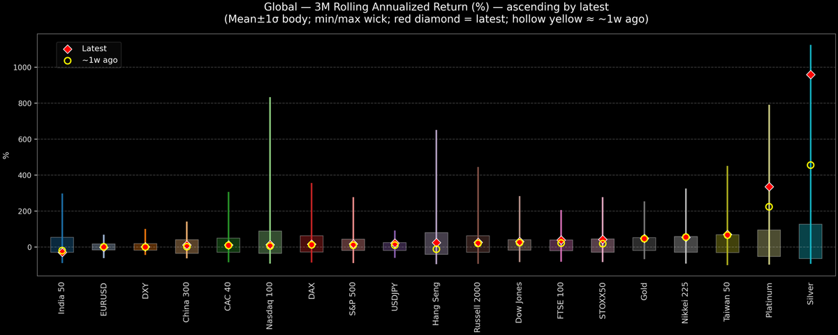 Global — 3M Rolling Annualized Returns — 2026-01-16
