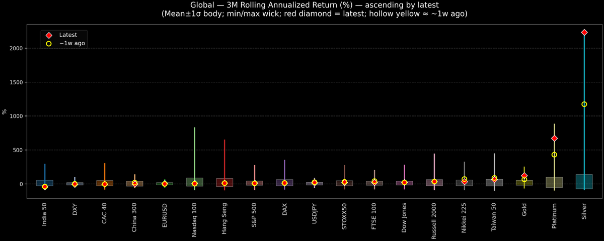 Global — 3M Rolling Annualized Returns — 2026-01-27