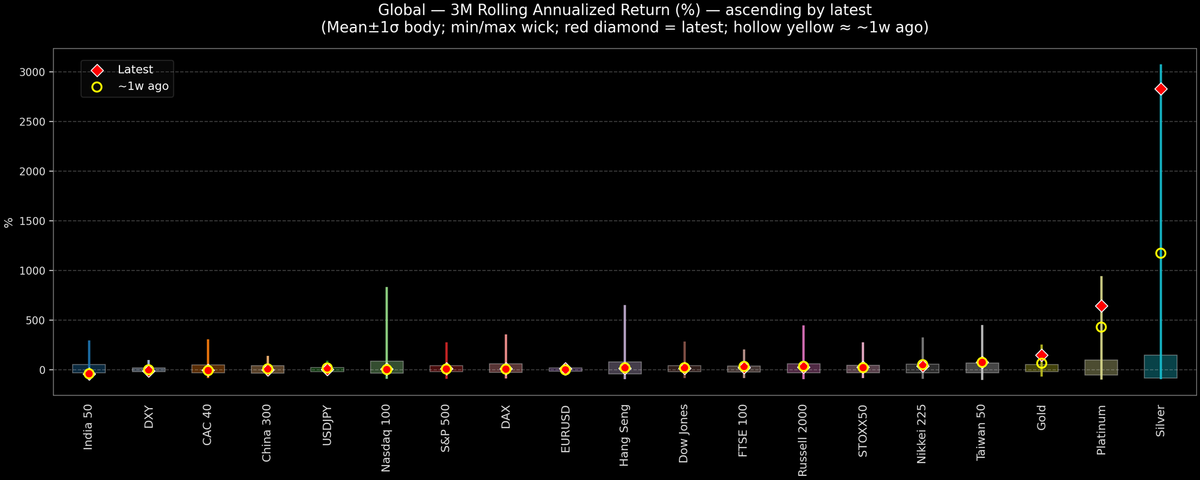 Global — 3M Rolling Annualized Returns — 2026-01-28