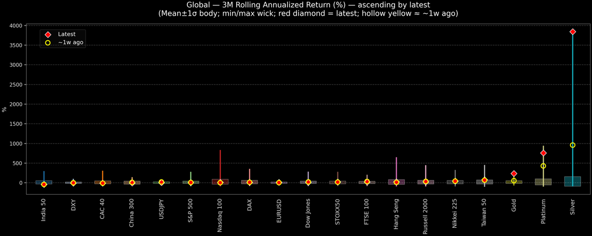 Global — 3M Rolling Annualized Returns — 2026-01-29