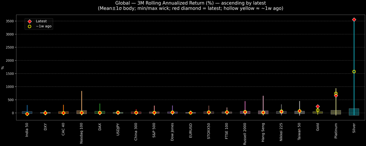 Global — 3M Rolling Annualized Returns — 2026-01-30
