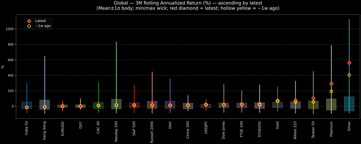 Global — 3M Rolling Annualized Returns — 2026-01-06
