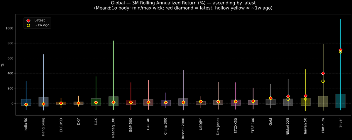 Global — 3M Rolling Annualized Returns — 2026-01-07