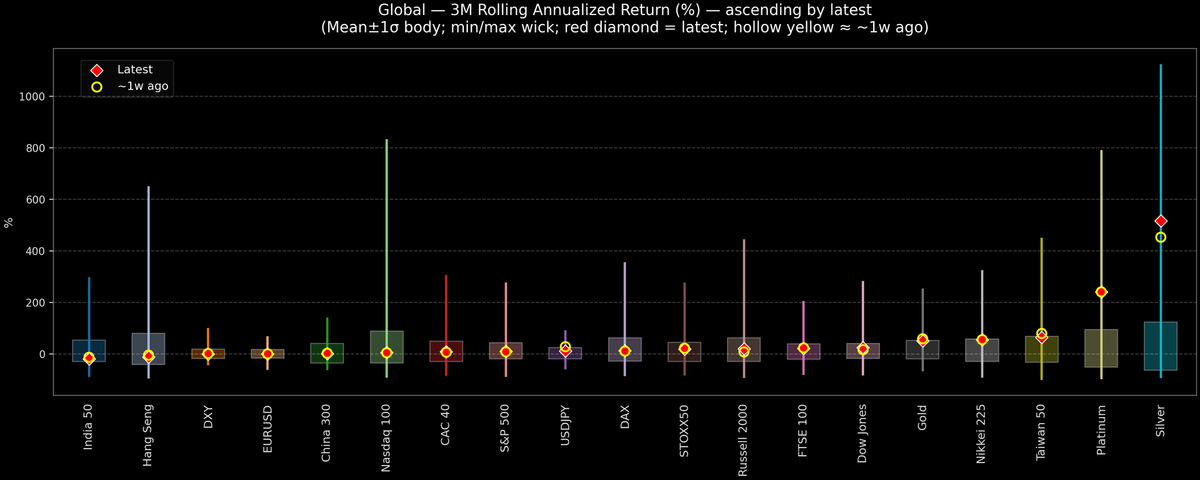 Global — 3M Rolling Annualized Returns — 2026-01-09
