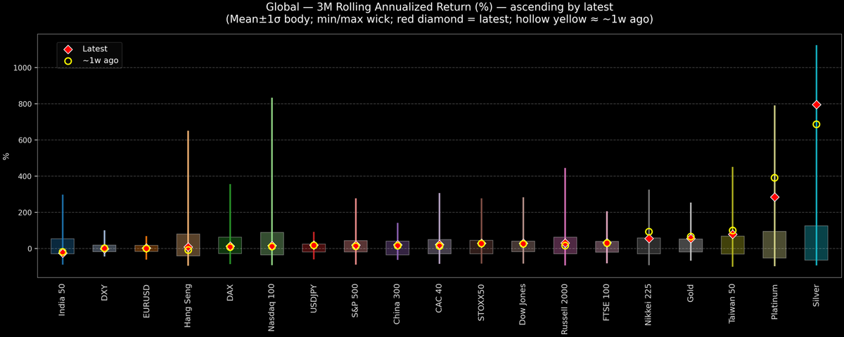 Global — 3M Rolling Annualized Returns — 2026-01-14