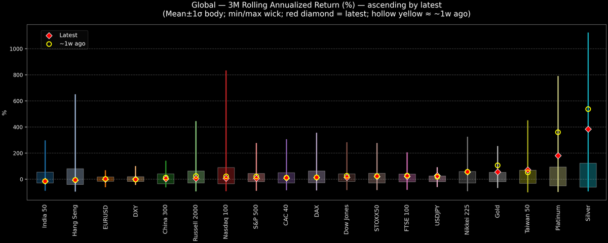 Global — 3M Rolling Annualized Returns — 2026-01-02