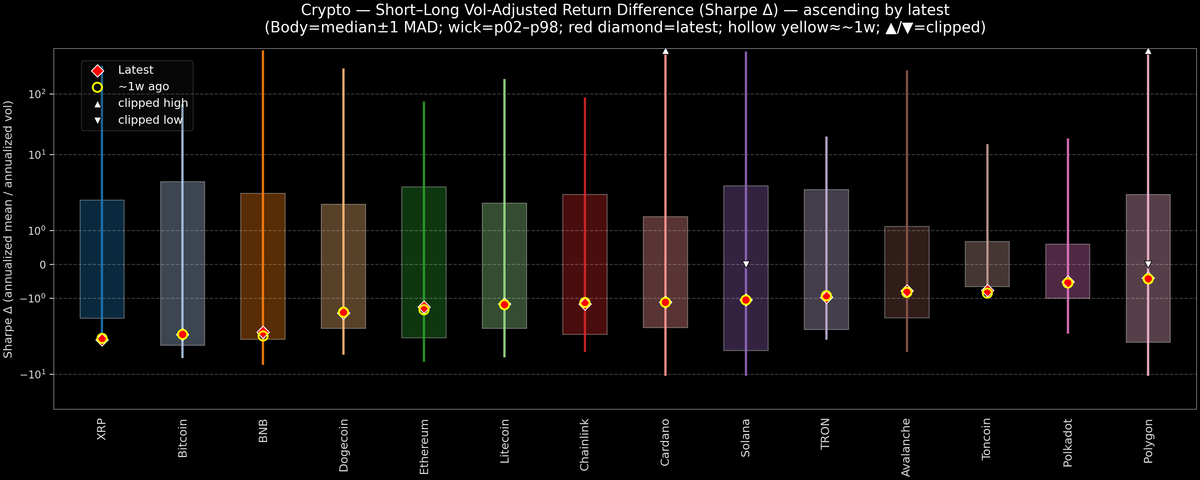 Crypto — Short–Long Vol-Adjusted Return Difference — 2026-01-19