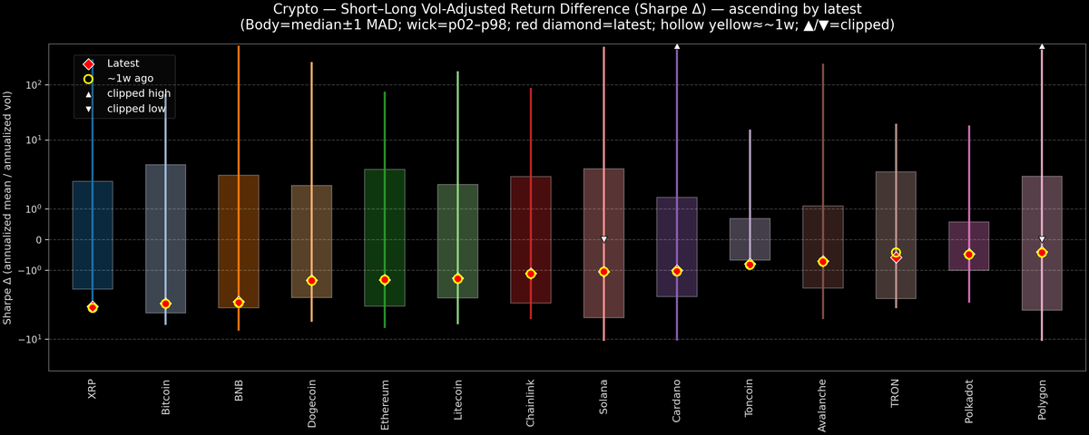 Crypto — Short–Long Vol-Adjusted Return Difference — 2026-01-29