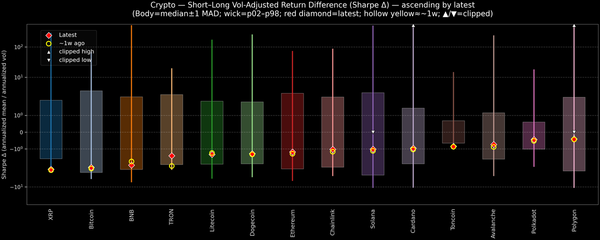 Crypto — Short–Long Vol-Adjusted Return Difference — 2026-01-07