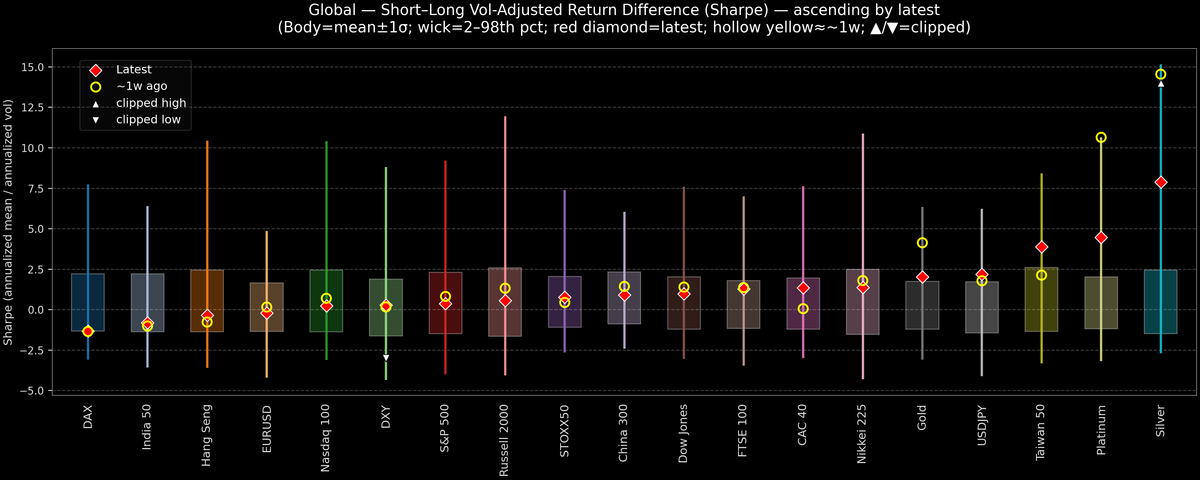 Global — Short–Long Vol-Adjusted Return Difference — 2026-01-05
