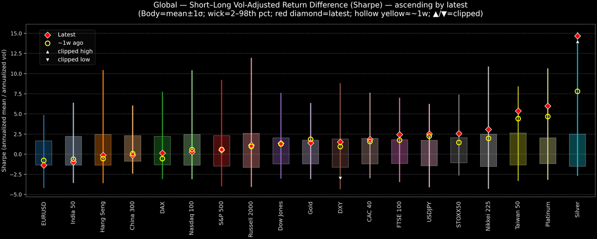 Global — Short–Long Vol-Adjusted Return Difference — 2026-01-16