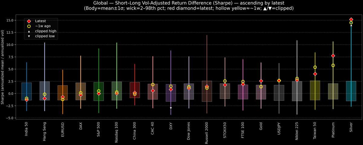 Global — Short–Long Vol-Adjusted Return Difference — 2026-01-23