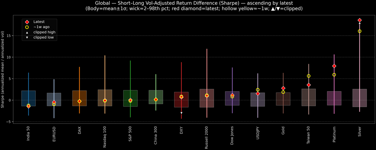 Global — Short–Long Vol-Adjusted Return Difference — 2026-01-27