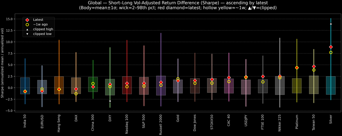 Global — Short–Long Vol-Adjusted Return Difference — 2026-01-12