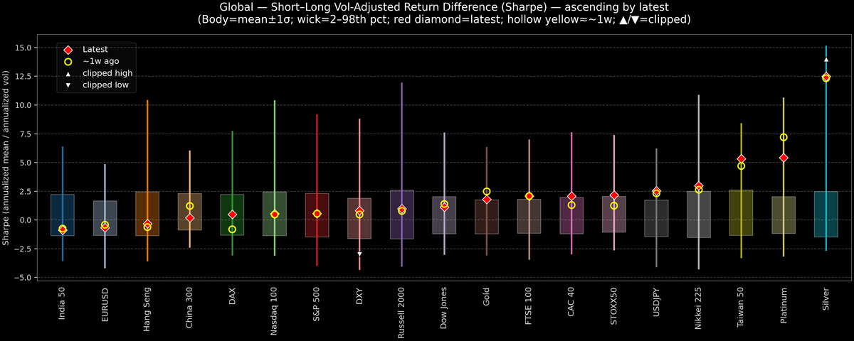 Global — Short–Long Vol-Adjusted Return Difference — 2026-01-14