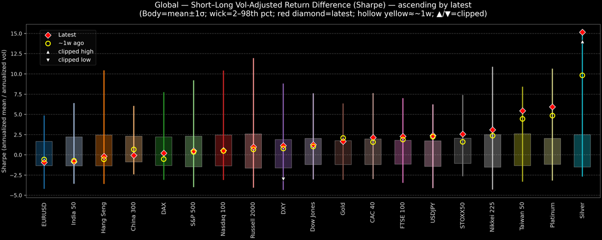 Global — Short–Long Vol-Adjusted Return Difference — 2026-01-15
