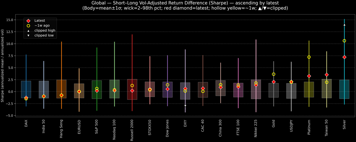 Global — Short–Long Vol-Adjusted Return Difference — 2026-01-02