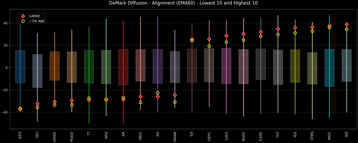 DeMark Diffusion™ - S&P 500 Top & Bottom 10 - 2026-01-09