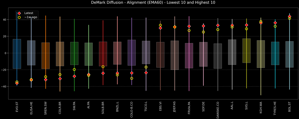 DeMark Diffusion™ - STOXX Europe 600 Top & Bottom 10 - 2026-01-14