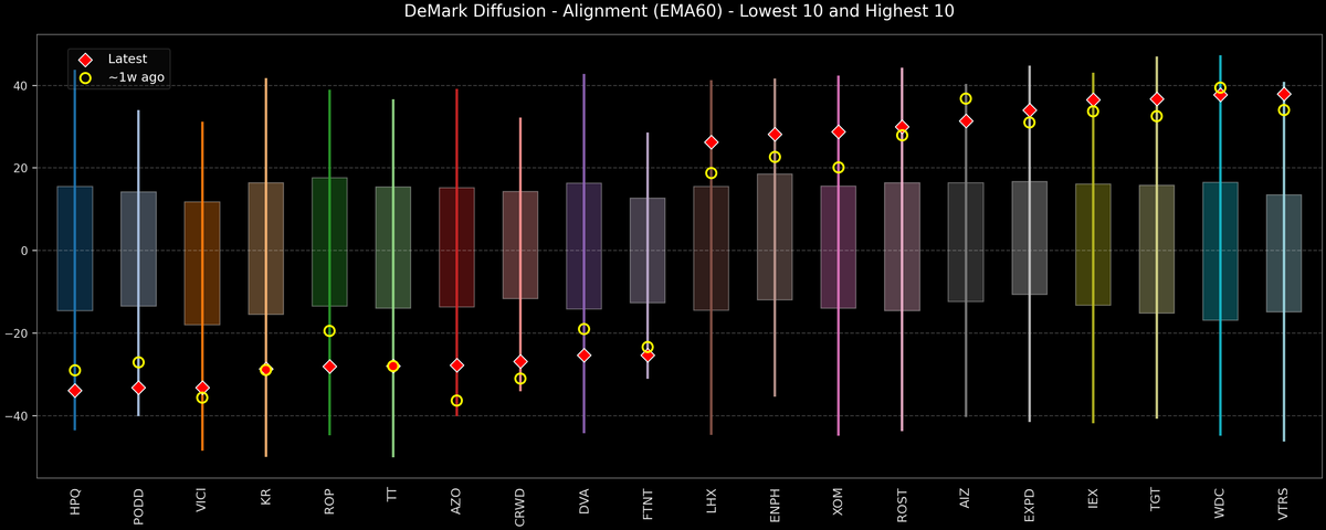 DeMark Diffusion™ - S&P 500 Top & Bottom 10 - 2026-01-15