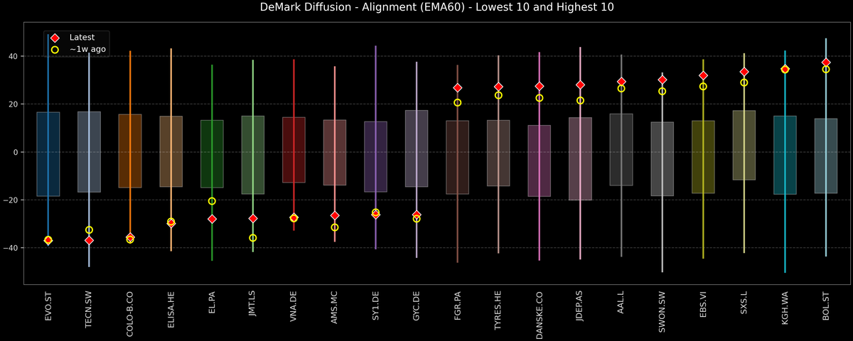 DeMark Diffusion™ - STOXX Europe 600 Top & Bottom 10 - 2026-01-02