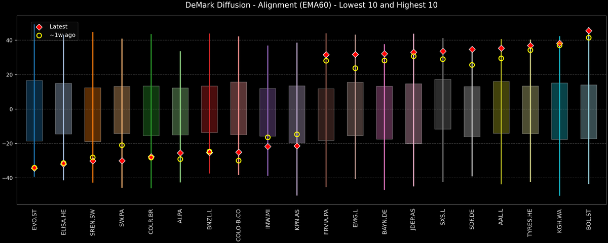 DeMark Diffusion™ - STOXX Europe 600 Top & Bottom 10 - 2026-01-15