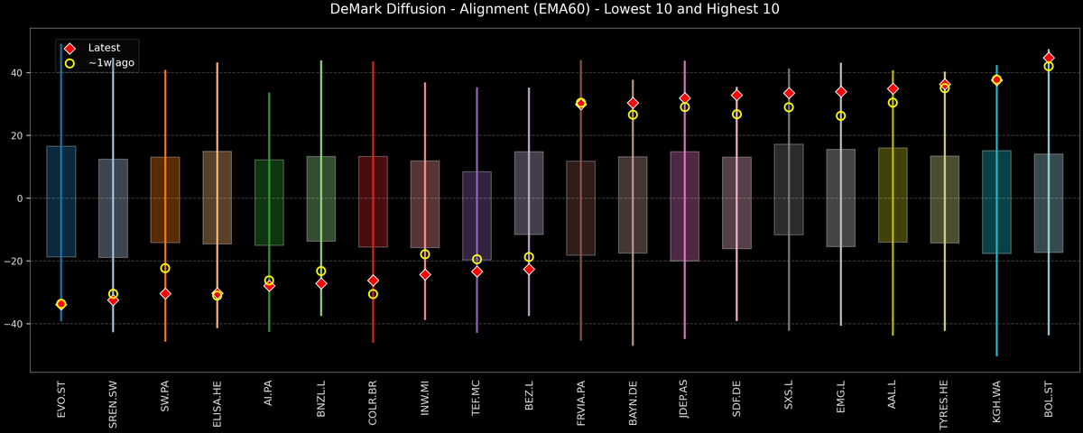 DeMark Diffusion™ - STOXX Europe 600 Top & Bottom 10 - 2026-01-16