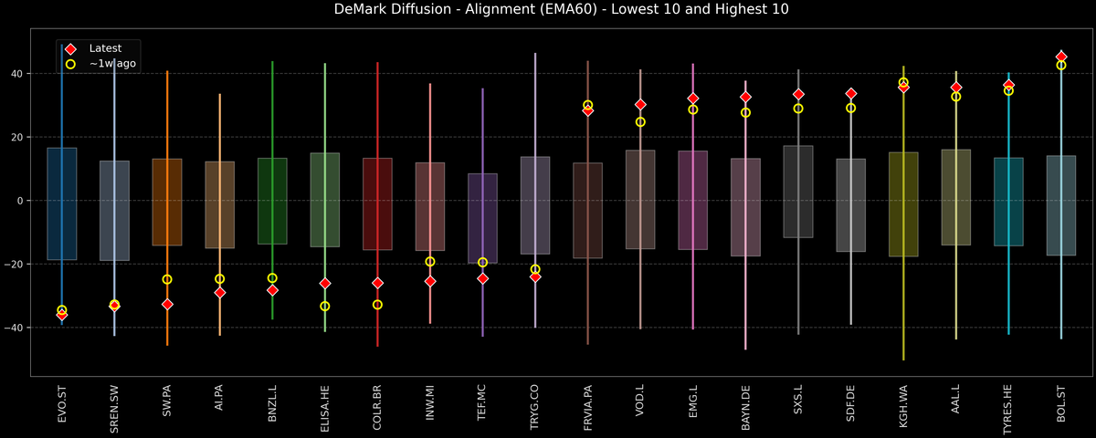 DeMark Diffusion™ - STOXX Europe 600 Top & Bottom 10 - 2026-01-19