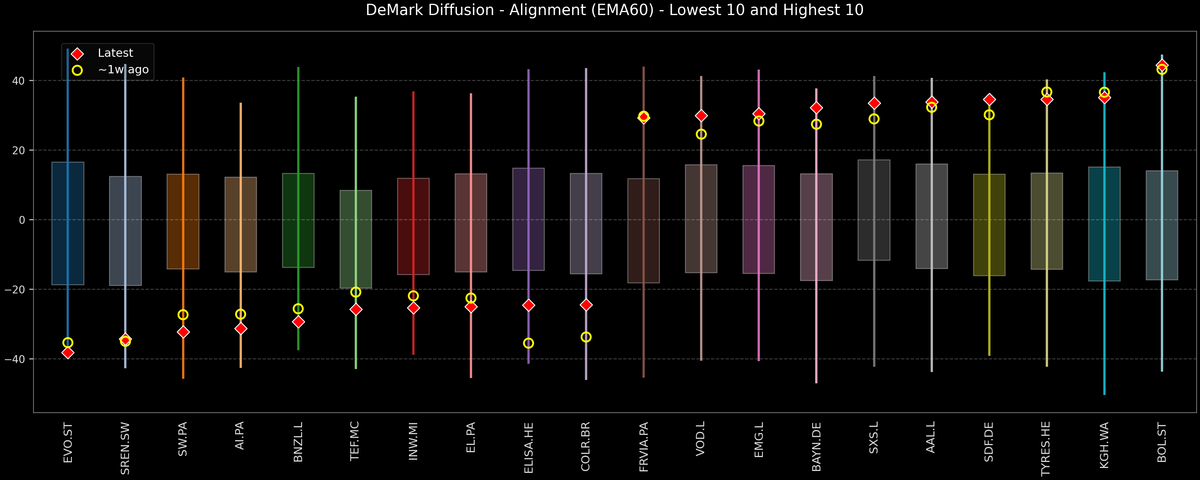 DeMark Diffusion™ - STOXX Europe 600 Top & Bottom 10 - 2026-01-20