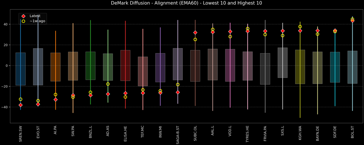 DeMark Diffusion™ - STOXX Europe 600 Top & Bottom 10 - 2026-01-23