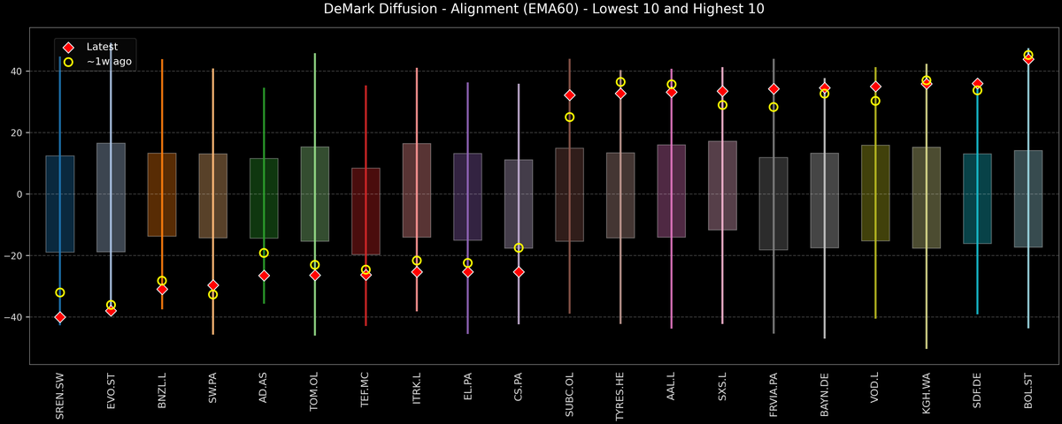 DeMark Diffusion™ - STOXX Europe 600 Top & Bottom 10 - 2026-01-26