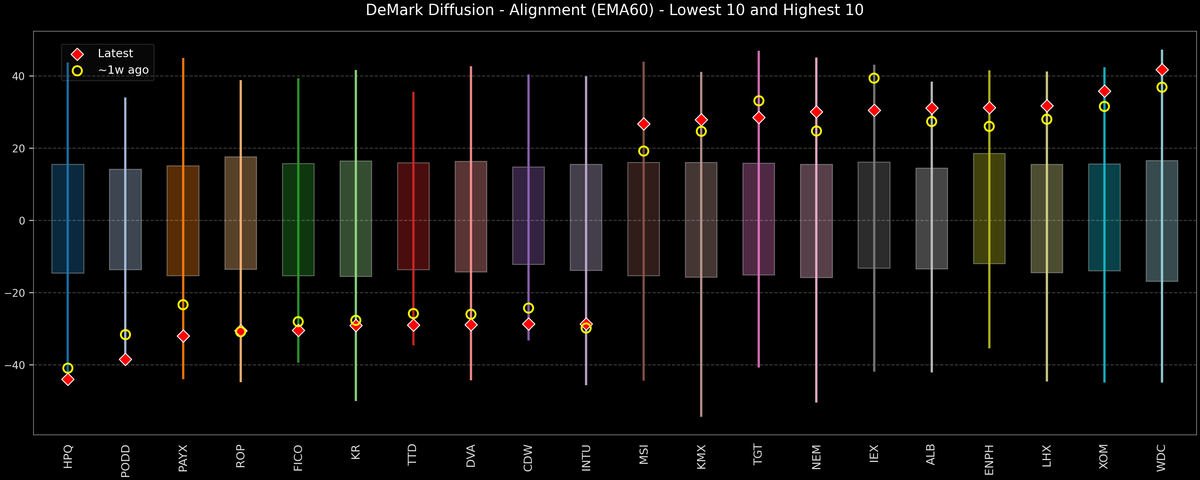 DeMark Diffusion™ - S&P 500 Top & Bottom 10 - 2026-01-29