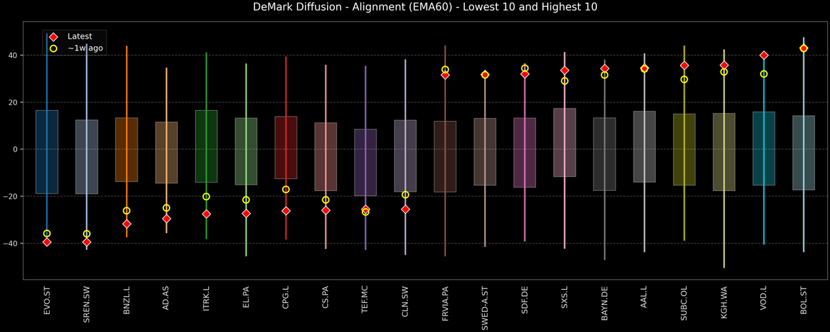 DeMark Diffusion™ - STOXX Europe 600 Top & Bottom 10 - 2026-01-29