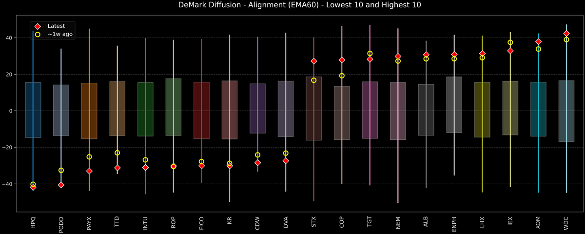 DeMark Diffusion™ - S&P 500 Top & Bottom 10 - 2026-01-30