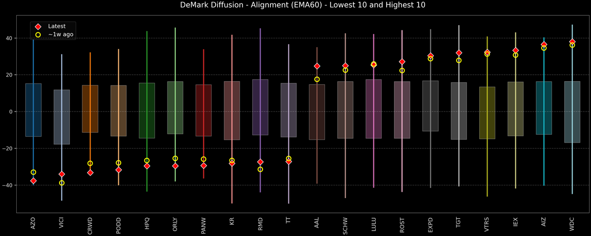 DeMark Diffusion™ - S&P 500 Top & Bottom 10 - 2026-01-06