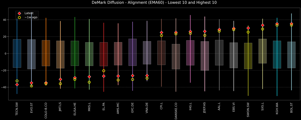 DeMark Diffusion™ - STOXX Europe 600 Top & Bottom 10 - 2026-01-01