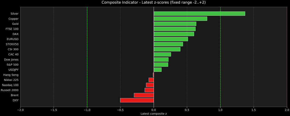 Composite Indicator - Z-score Snapshot (01-04-2026)