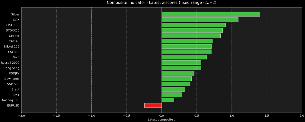 Composite Indicator - Z-score Snapshot (01-15-2026)