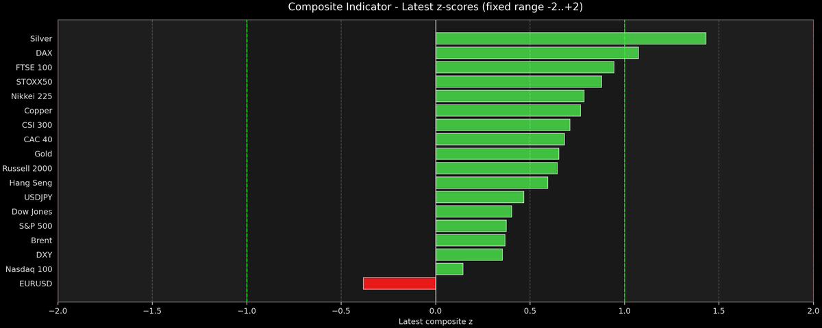 Composite Indicator - Z-score Snapshot (01-18-2026)