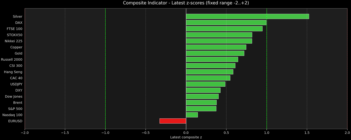 Composite Indicator - Z-score Snapshot (01-19-2026)