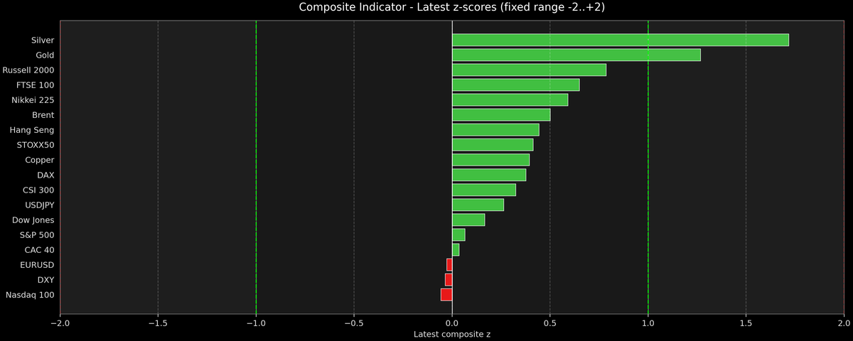 Composite Indicator - Z-score Snapshot (01-26-2026)