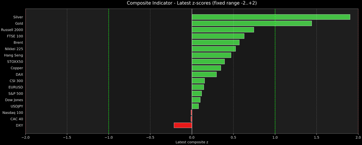 Composite Indicator - Z-score Snapshot (01-27-2026)