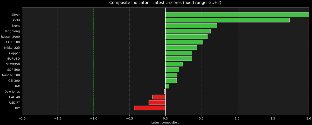 Composite Indicator - Z-score Snapshot (01-29-2026)