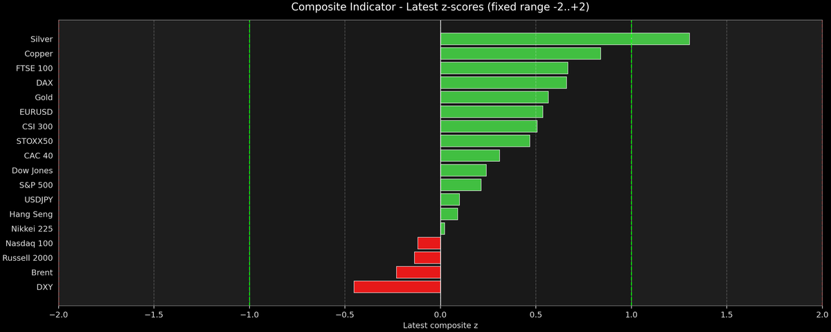 Composite Indicator - Z-score Snapshot (01-05-2026)