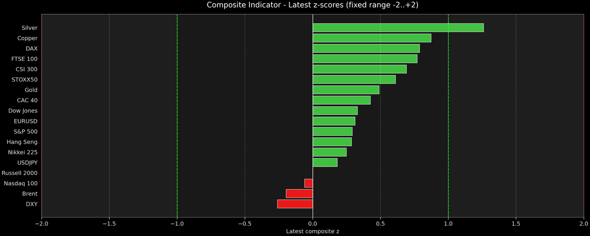 Composite Indicator - Z-score Snapshot (01-07-2026)