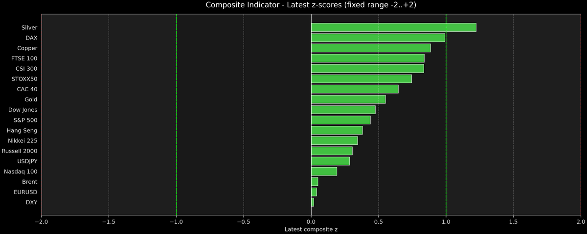 Composite Indicator - Z-score Snapshot (01-12-2026)